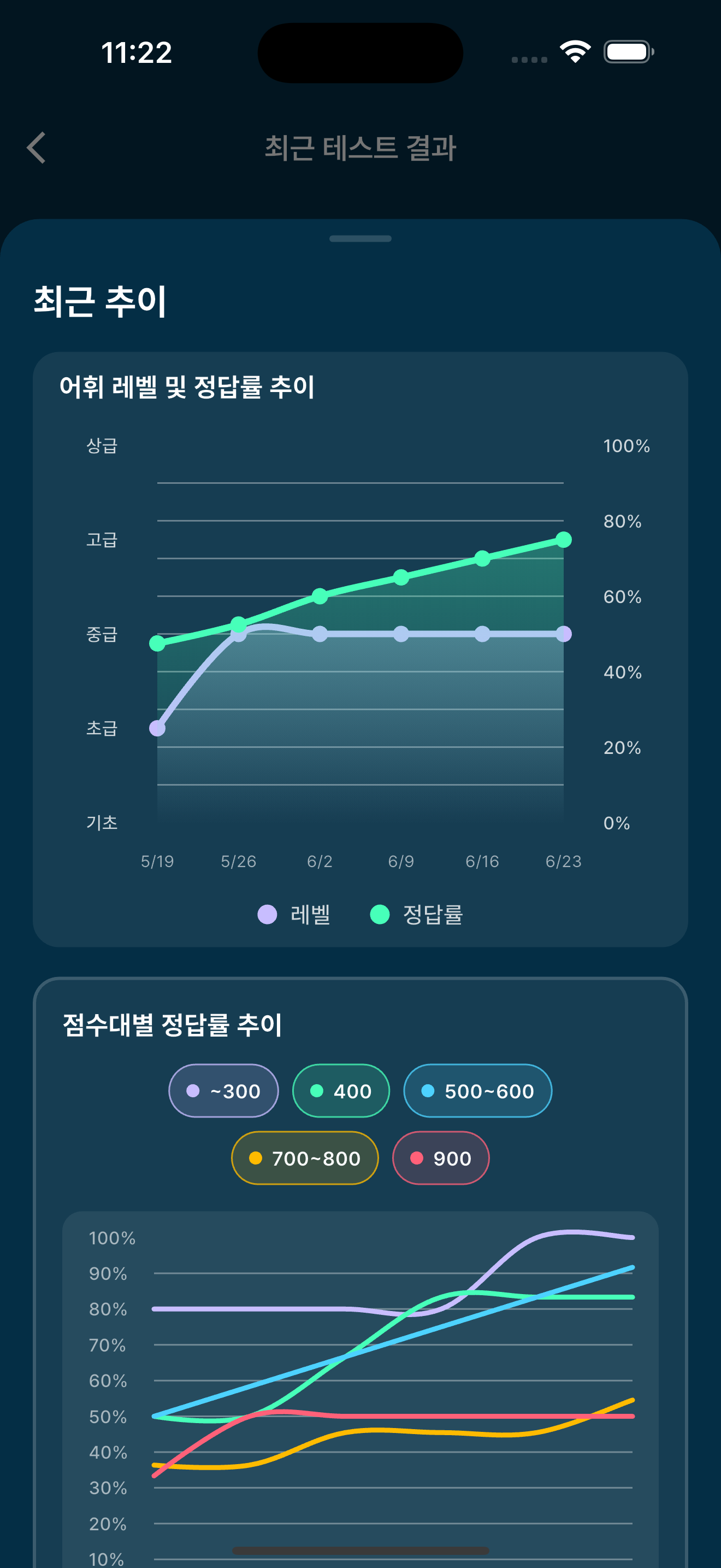 망각토익 최근 추이 그래프 화면